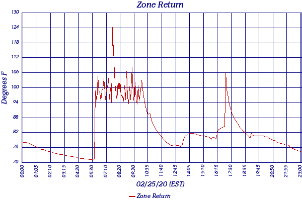 Zone Return