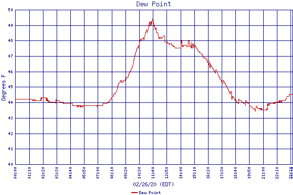 Dew Point