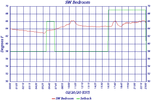 SW Bedroom