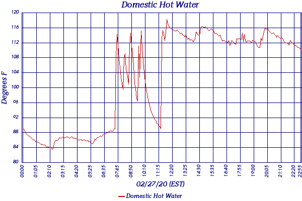 Domestic Hot Water