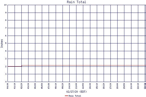 Rain Total