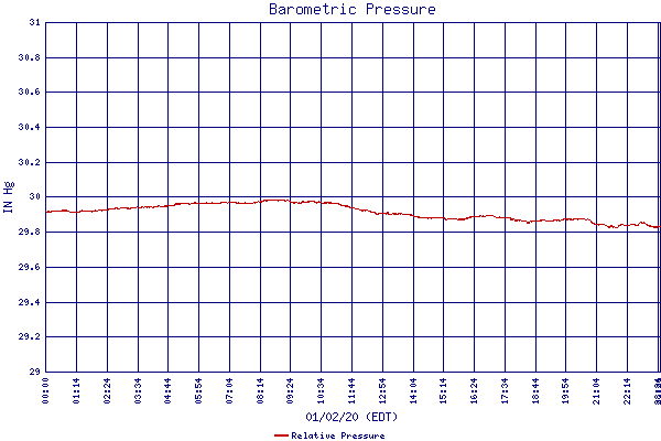 Relative Pressure