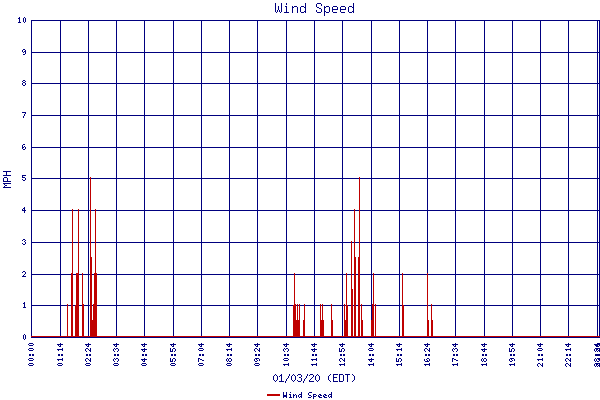Wind Speed