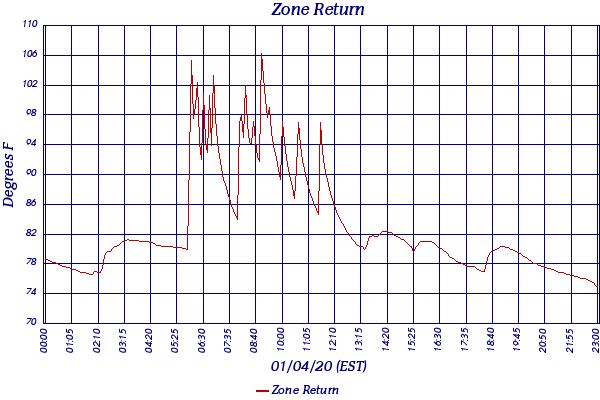Zone Return