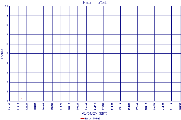 Rain Total