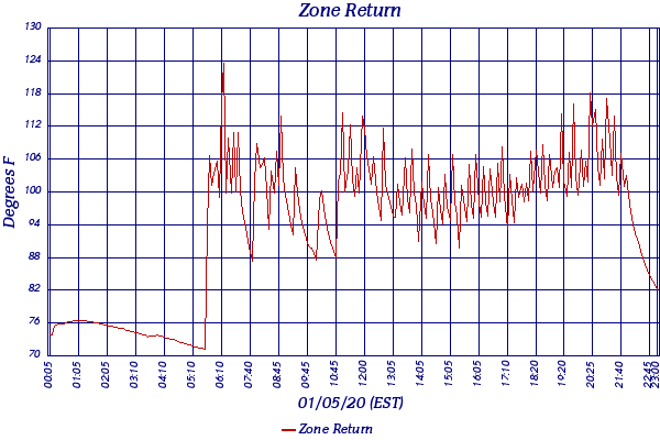 Zone Return