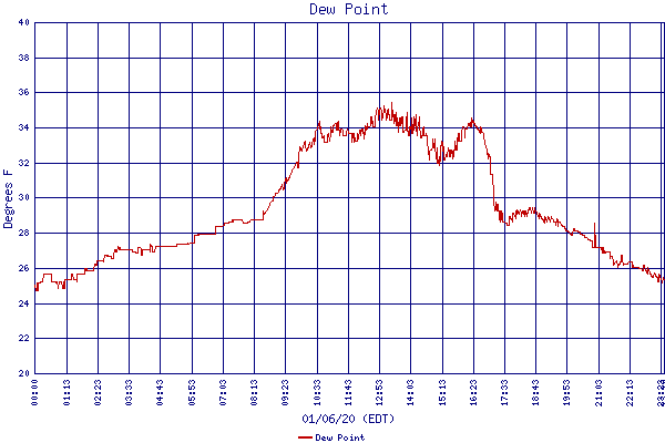 Dew Point