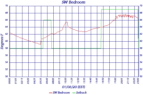 SW Bedroom