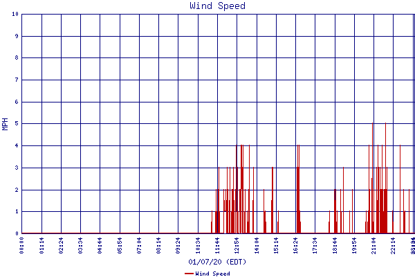 Wind Speed