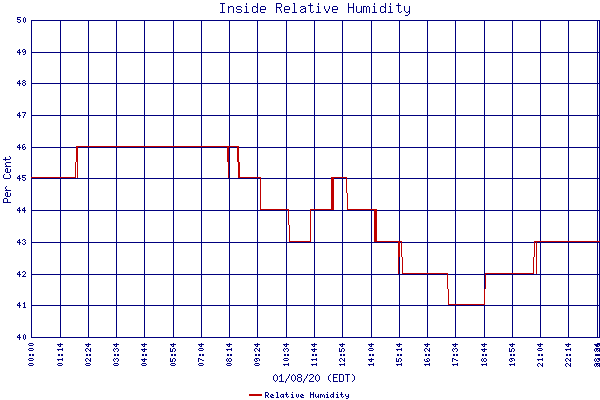 Relative Humidity