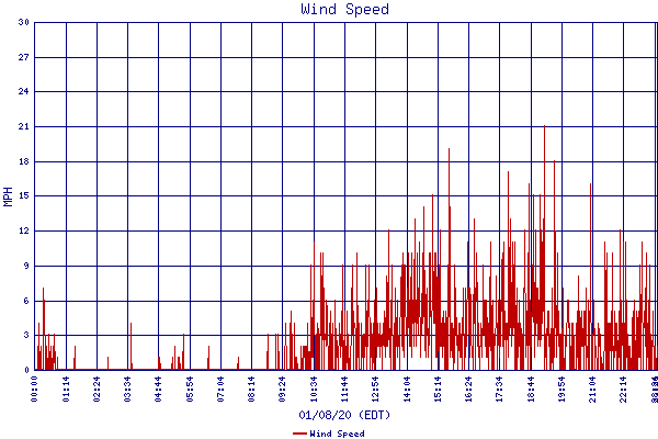 Wind Speed