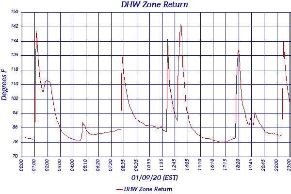 DHW Zone Return