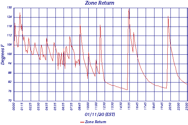 Zone Return