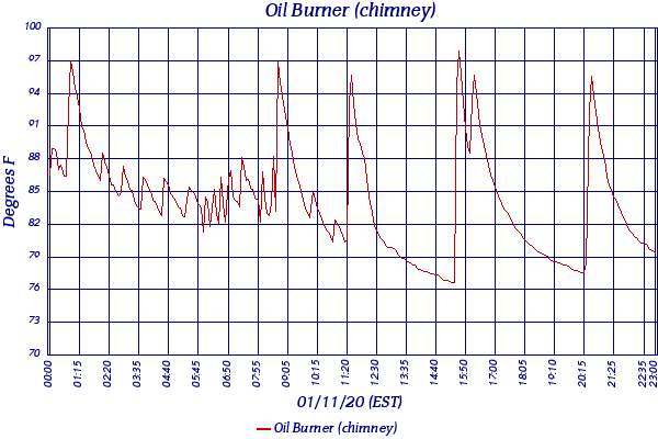Oil Burner (chimney)