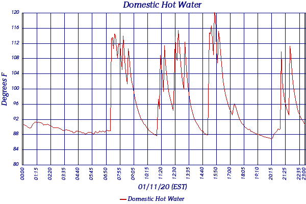 Domestic Hot Water