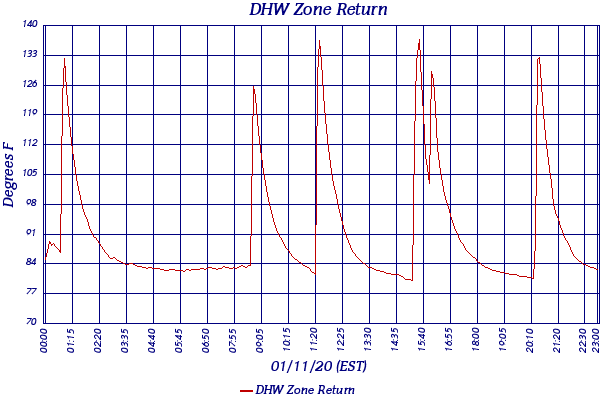 DHW Zone Return