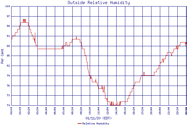 Relative Humidity