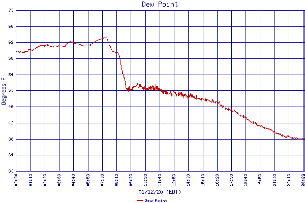 Dew Point