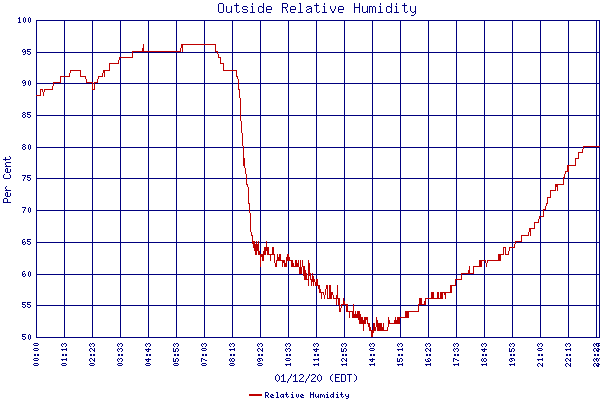 Relative Humidity