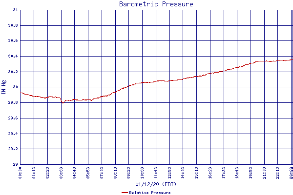 Relative Pressure