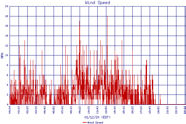 Wind Speed