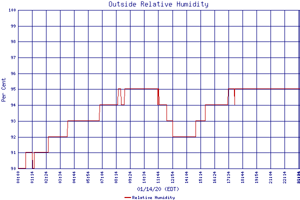 Relative Humidity