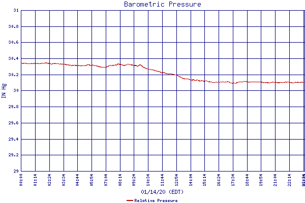 Relative Pressure