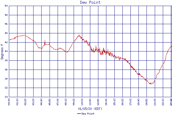 Dew Point