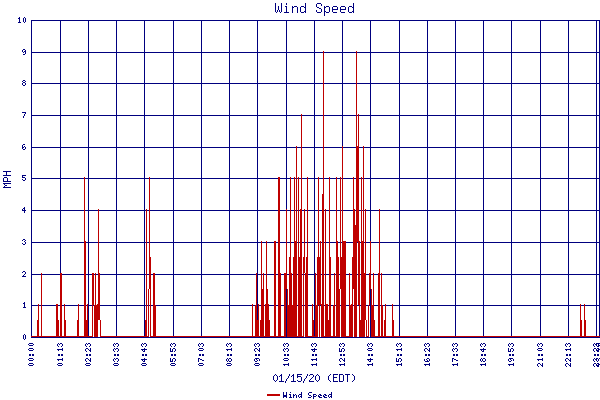 Wind Speed