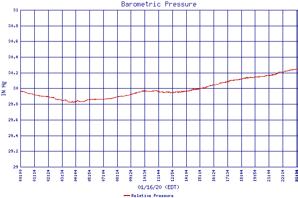 Relative Pressure