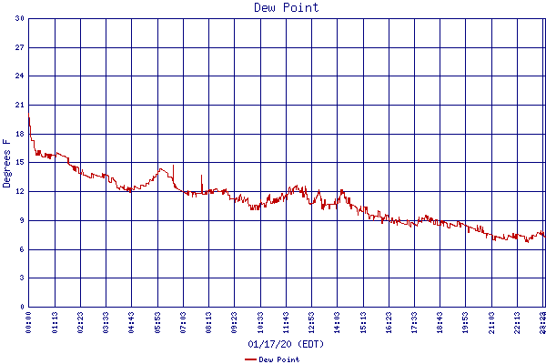 Dew Point