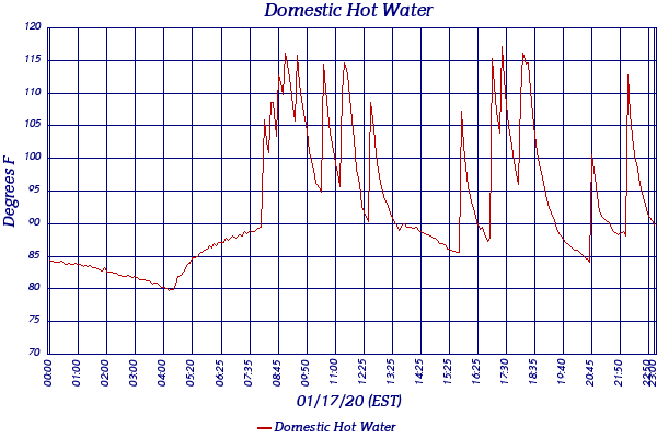 Domestic Hot Water