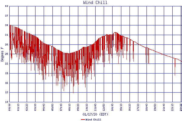 Wind Chill