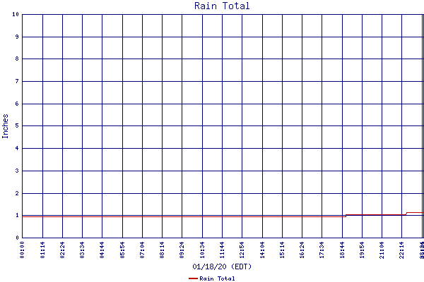 Rain Total