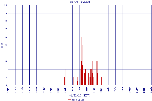 Wind Speed