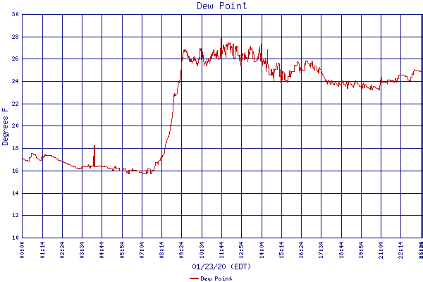 Dew Point