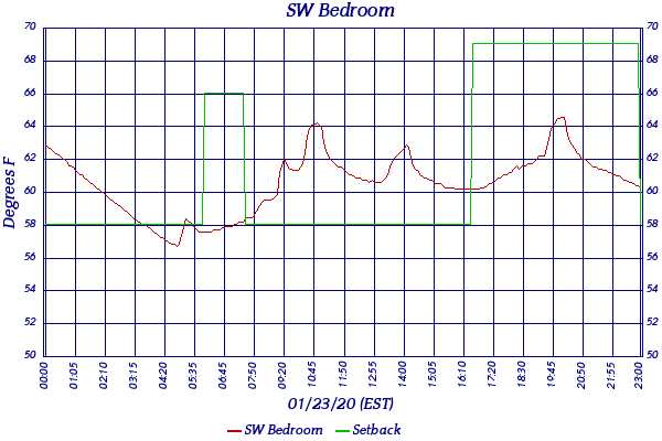 SW Bedroom