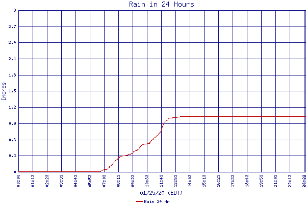 Rain 24 Hr