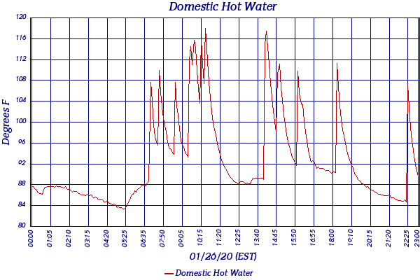 Domestic Hot Water
