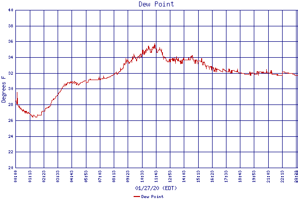 Dew Point