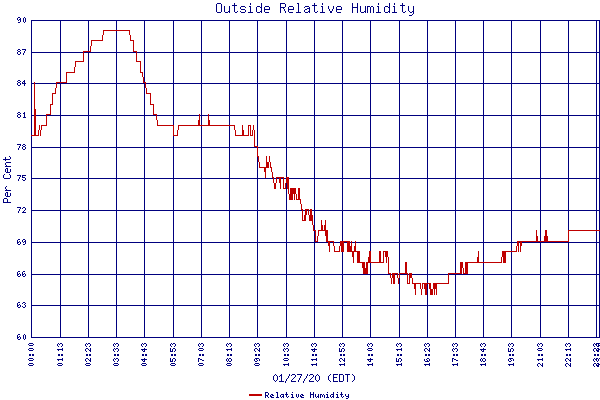 Relative Humidity