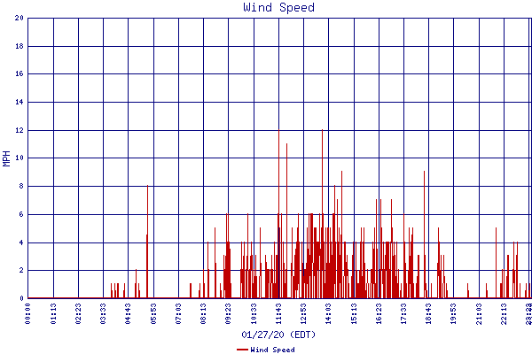 Wind Speed