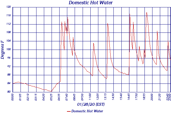 Domestic Hot Water