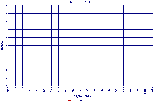Rain Total