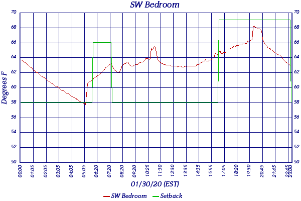 SW Bedroom