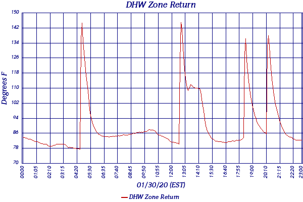 DHW Zone Return