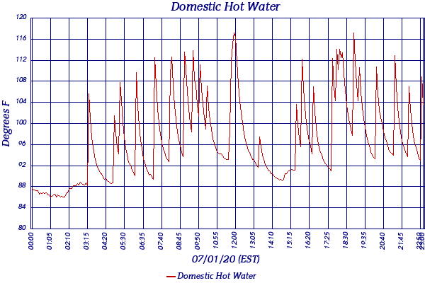 Domestic Hot Water