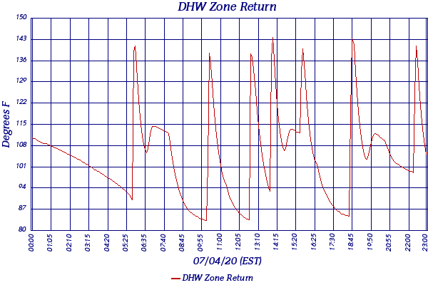 DHW Zone Return