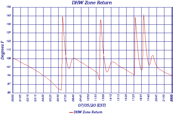 DHW Zone Return