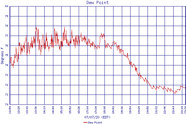 Dew Point